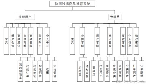 基于Django的協(xié)同過濾商品推薦系統(tǒng)設計與實現(xiàn)