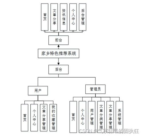 基于SpringBoot的家鄉(xiāng)特色推薦系統(tǒng)設計與實現(xiàn)
